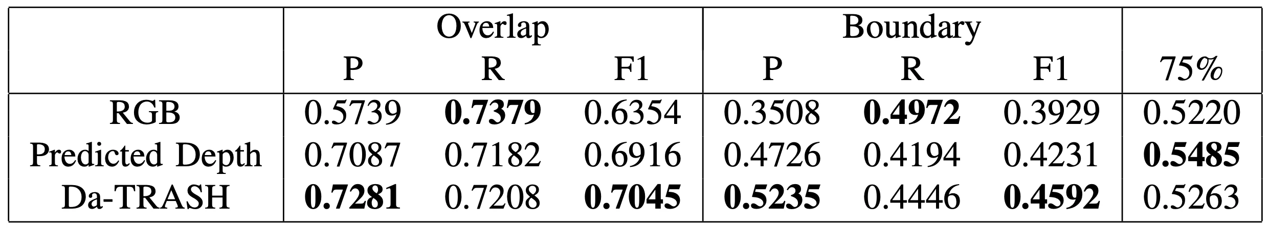 Quantitative measures of Da-Trash segmentation accuracy on