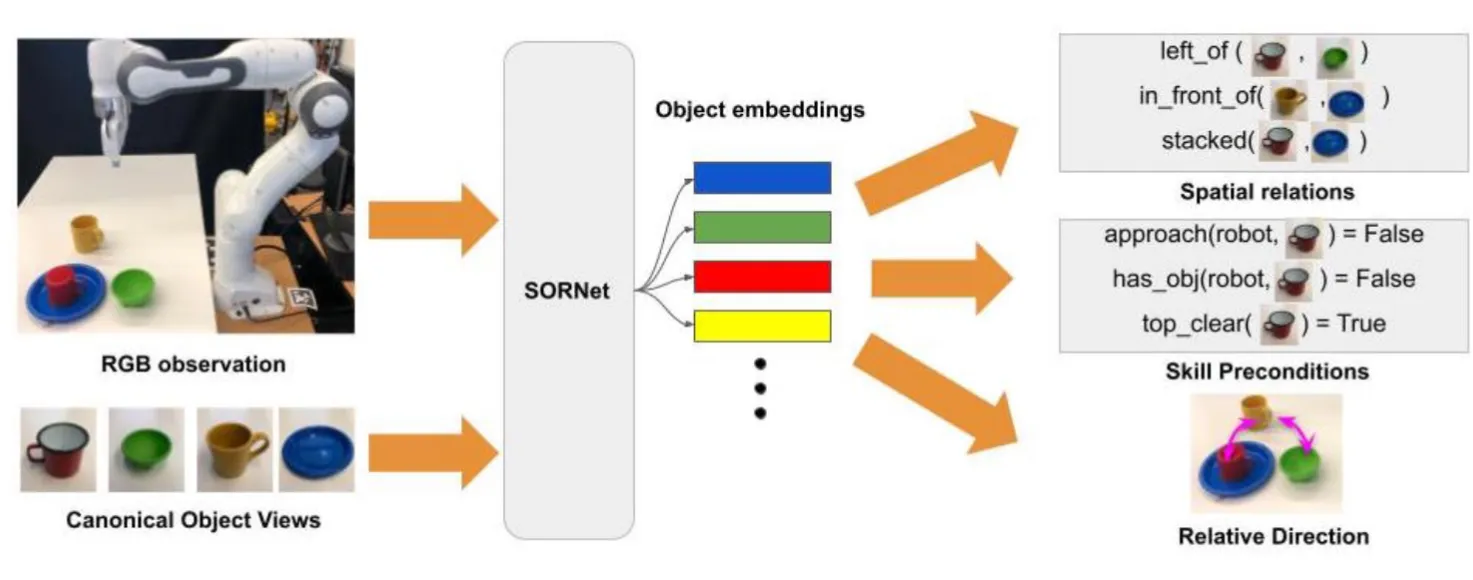 SornetArchitecture